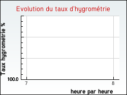 Evolution du taux d'hygrom�trie de la ville L'Isle-sur-Serein